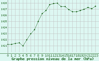 Courbe de la pression atmosphrique pour Solenzara - Base arienne (2B)