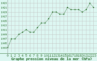 Courbe de la pression atmosphrique pour Turretot (76)
