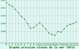 Courbe de la pression atmosphrique pour Remich (Lu)