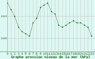 Courbe de la pression atmosphrique pour Cap Cpet (83)