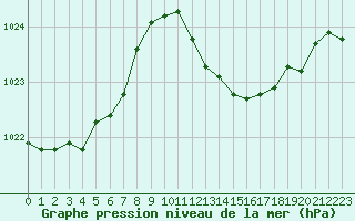 Courbe de la pression atmosphrique pour Ste (34)