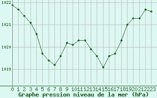 Courbe de la pression atmosphrique pour Le Havre - Octeville (76)