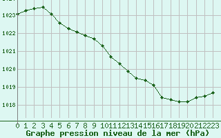 Courbe de la pression atmosphrique pour Dieppe (76)