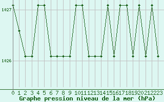 Courbe de la pression atmosphrique pour Turretot (76)