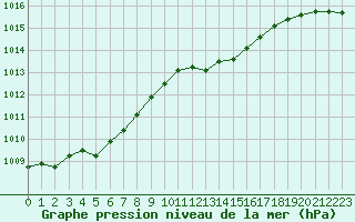 Courbe de la pression atmosphrique pour Dinard (35)