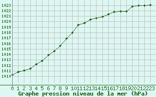 Courbe de la pression atmosphrique pour Lanvoc (29)