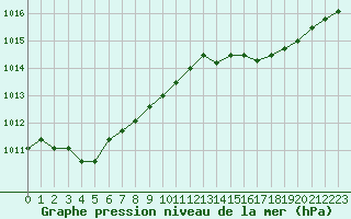 Courbe de la pression atmosphrique pour Cavalaire-sur-Mer (83)