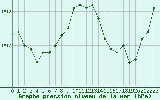 Courbe de la pression atmosphrique pour Chteaudun (28)