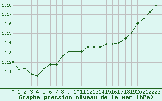 Courbe de la pression atmosphrique pour Cap Cpet (83)