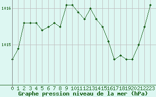 Courbe de la pression atmosphrique pour Lhospitalet (46)