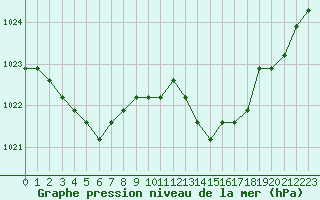 Courbe de la pression atmosphrique pour Manlleu (Esp)