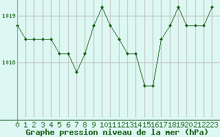 Courbe de la pression atmosphrique pour Liefrange (Lu)