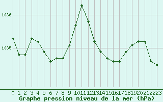 Courbe de la pression atmosphrique pour Ancey (21)