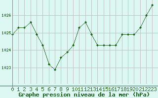 Courbe de la pression atmosphrique pour Verngues - Hameau de Cazan (13)