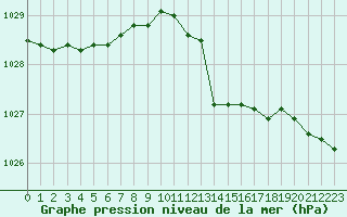 Courbe de la pression atmosphrique pour Cap Corse (2B)