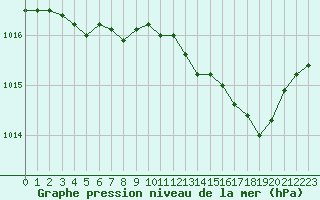 Courbe de la pression atmosphrique pour Trappes (78)