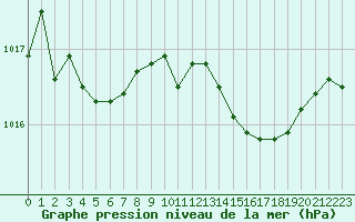 Courbe de la pression atmosphrique pour Landser (68)