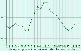 Courbe de la pression atmosphrique pour Cherbourg (50)