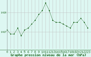 Courbe de la pression atmosphrique pour Baye (51)