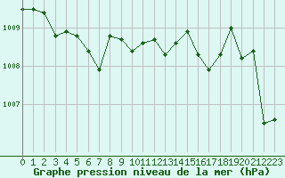 Courbe de la pression atmosphrique pour Metz-Nancy-Lorraine (57)
