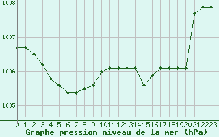 Courbe de la pression atmosphrique pour Kernascleden (56)