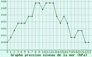 Courbe de la pression atmosphrique pour Souprosse (40)