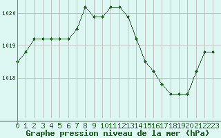 Courbe de la pression atmosphrique pour Agde (34)