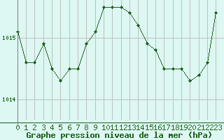 Courbe de la pression atmosphrique pour Le Touquet (62)