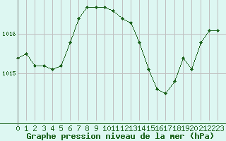 Courbe de la pression atmosphrique pour Chatelus-Malvaleix (23)
