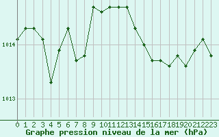 Courbe de la pression atmosphrique pour Grenoble/agglo Le Versoud (38)