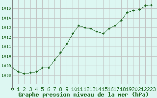 Courbe de la pression atmosphrique pour Als (30)