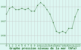 Courbe de la pression atmosphrique pour Voiron (38)