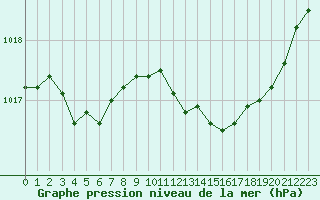 Courbe de la pression atmosphrique pour Bellefontaine (88)