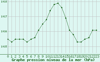 Courbe de la pression atmosphrique pour Bordeaux (33)