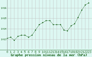 Courbe de la pression atmosphrique pour La Roche-sur-Yon (85)