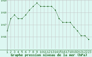 Courbe de la pression atmosphrique pour Rethel (08)