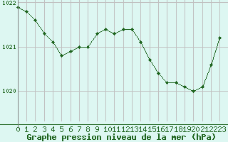 Courbe de la pression atmosphrique pour Lhospitalet (46)