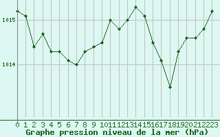 Courbe de la pression atmosphrique pour Ouessant (29)