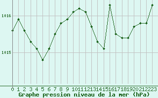 Courbe de la pression atmosphrique pour Istres (13)