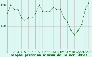 Courbe de la pression atmosphrique pour Ajaccio - Campo dell