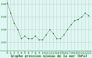 Courbe de la pression atmosphrique pour Solenzara - Base arienne (2B)