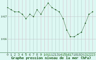 Courbe de la pression atmosphrique pour Ile Rousse (2B)