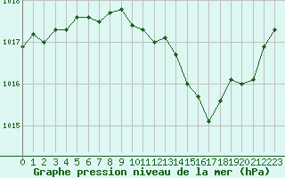 Courbe de la pression atmosphrique pour Belfort-Dorans (90)