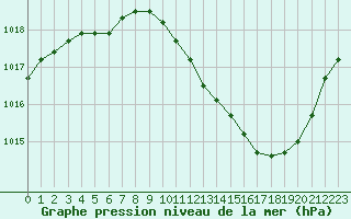 Courbe de la pression atmosphrique pour Vichy (03)
