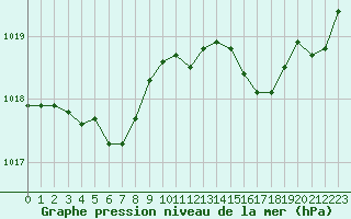 Courbe de la pression atmosphrique pour Perpignan (66)