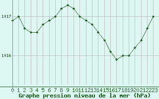 Courbe de la pression atmosphrique pour Bourg-en-Bresse (01)