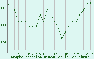 Courbe de la pression atmosphrique pour Boulaide (Lux)