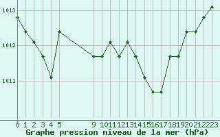 Courbe de la pression atmosphrique pour Agde (34)