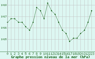 Courbe de la pression atmosphrique pour El Mallol (Esp)