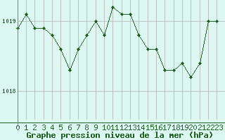 Courbe de la pression atmosphrique pour Saint-Brieuc (22)